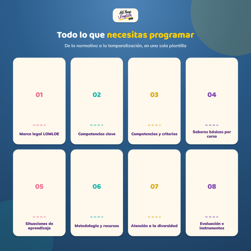 Programación Anual de Inglés ESO LOMLOE | Plantilla Editable 1º-4º